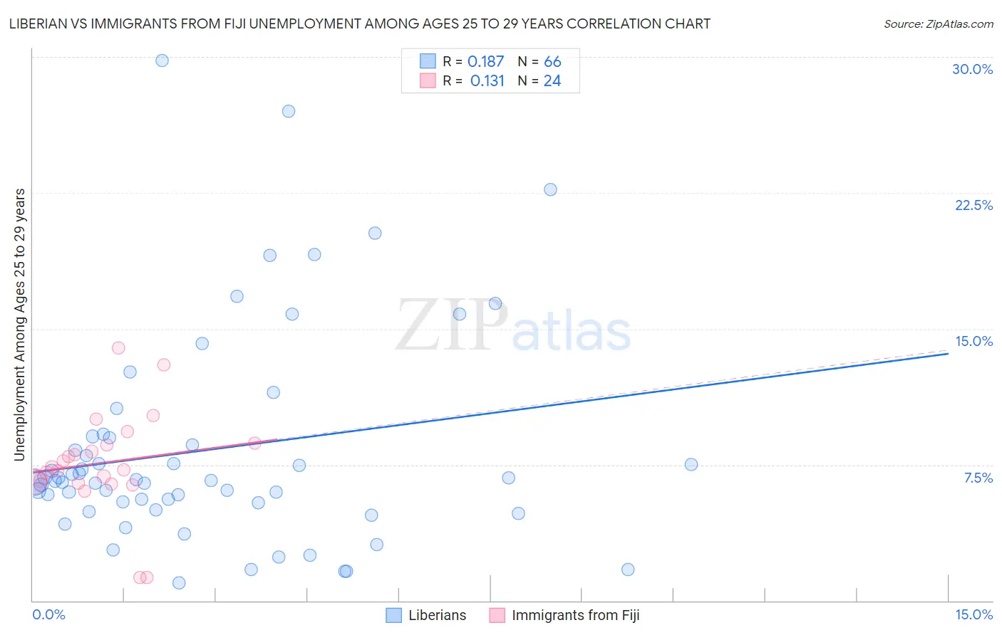 Liberian vs Immigrants from Fiji Unemployment Among Ages 25 to 29 years