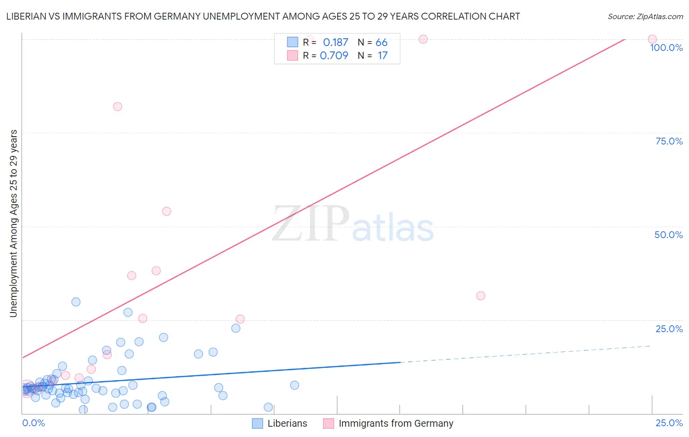 Liberian vs Immigrants from Germany Unemployment Among Ages 25 to 29 years