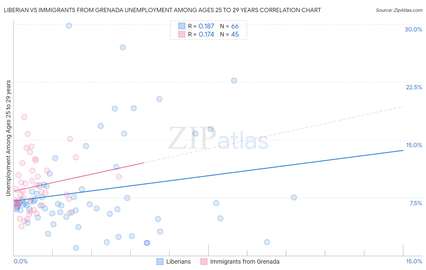 Liberian vs Immigrants from Grenada Unemployment Among Ages 25 to 29 years