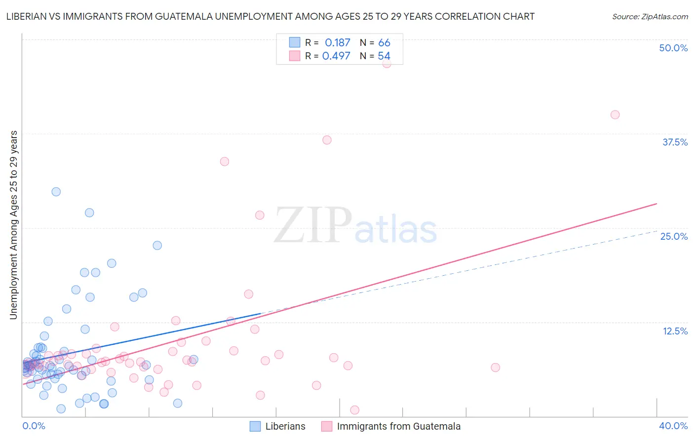 Liberian vs Immigrants from Guatemala Unemployment Among Ages 25 to 29 years