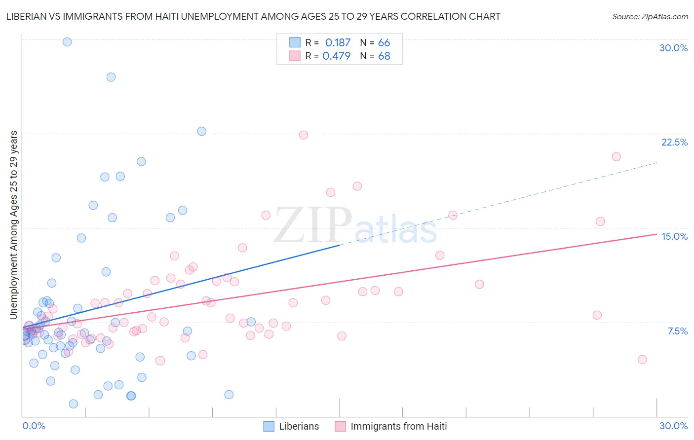 Liberian vs Immigrants from Haiti Unemployment Among Ages 25 to 29 years