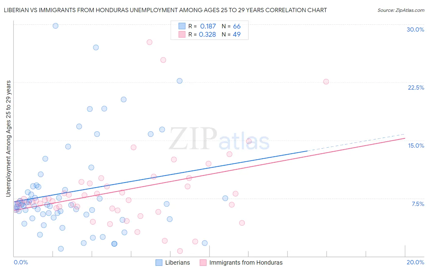 Liberian vs Immigrants from Honduras Unemployment Among Ages 25 to 29 years