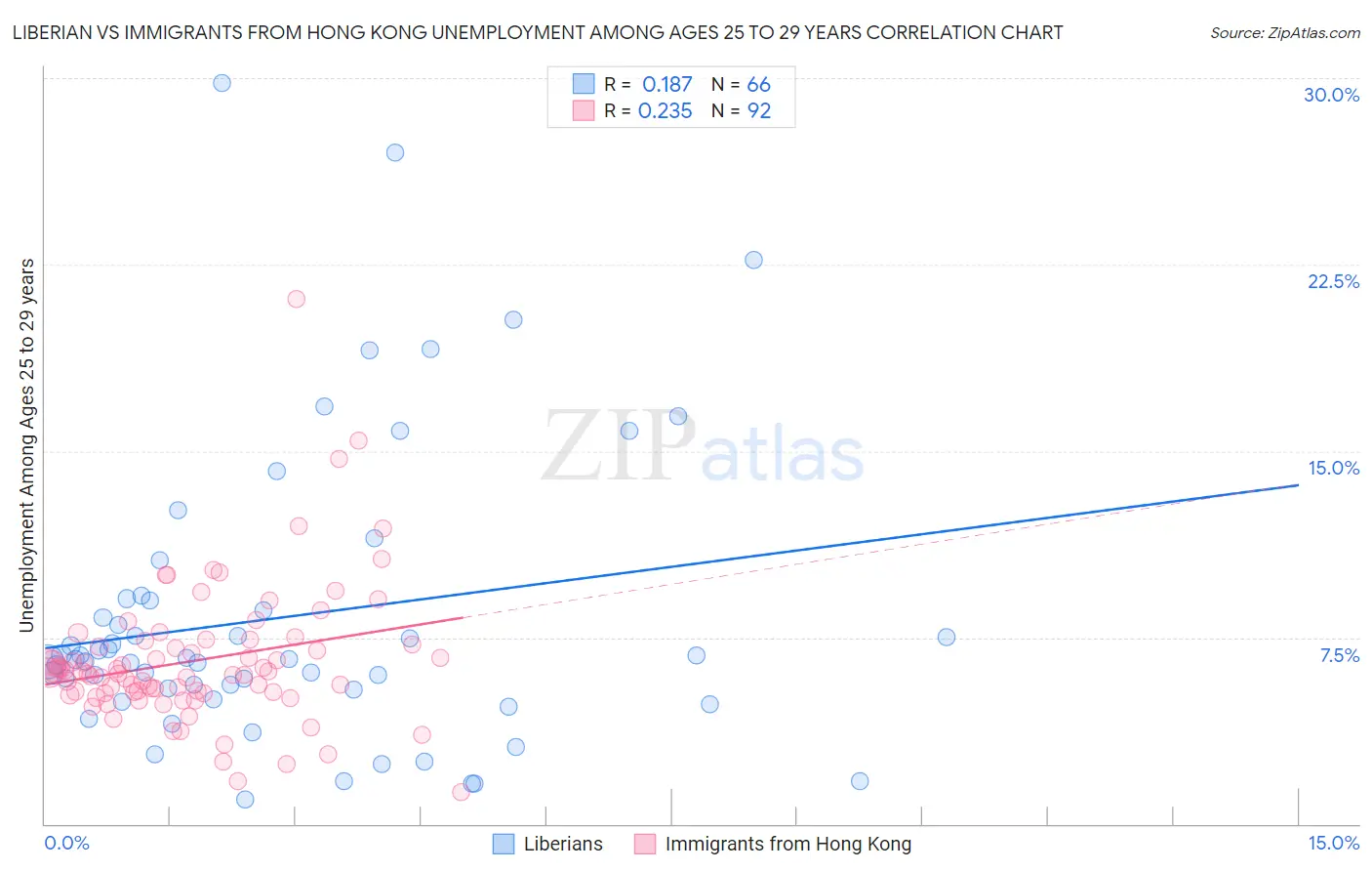 Liberian vs Immigrants from Hong Kong Unemployment Among Ages 25 to 29 years