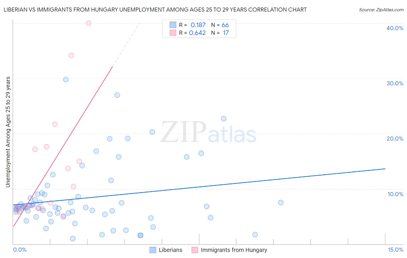 Liberian vs Immigrants from Hungary Unemployment Among Ages 25 to 29 years