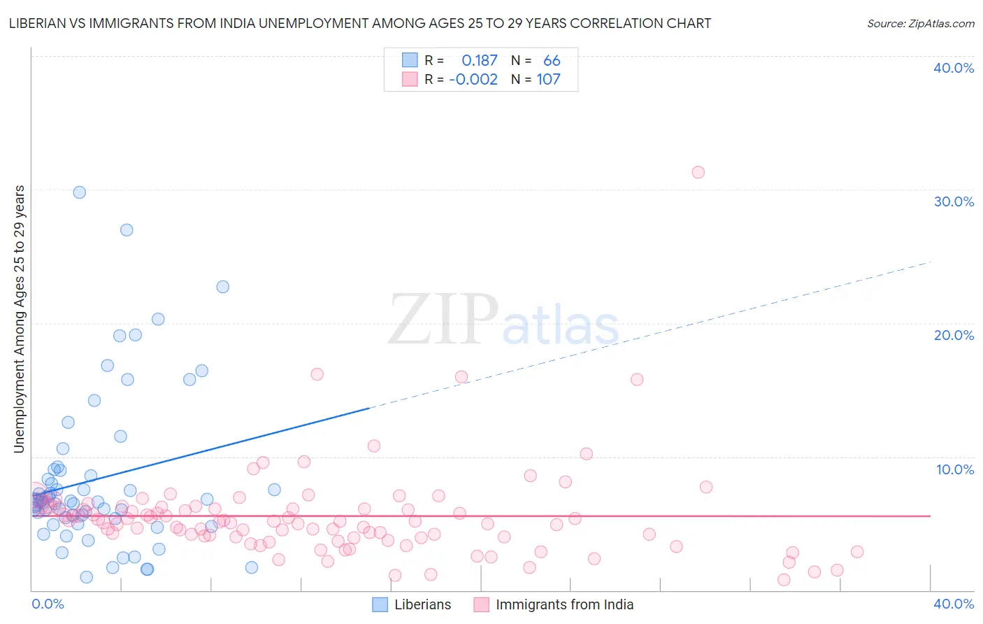 Liberian vs Immigrants from India Unemployment Among Ages 25 to 29 years