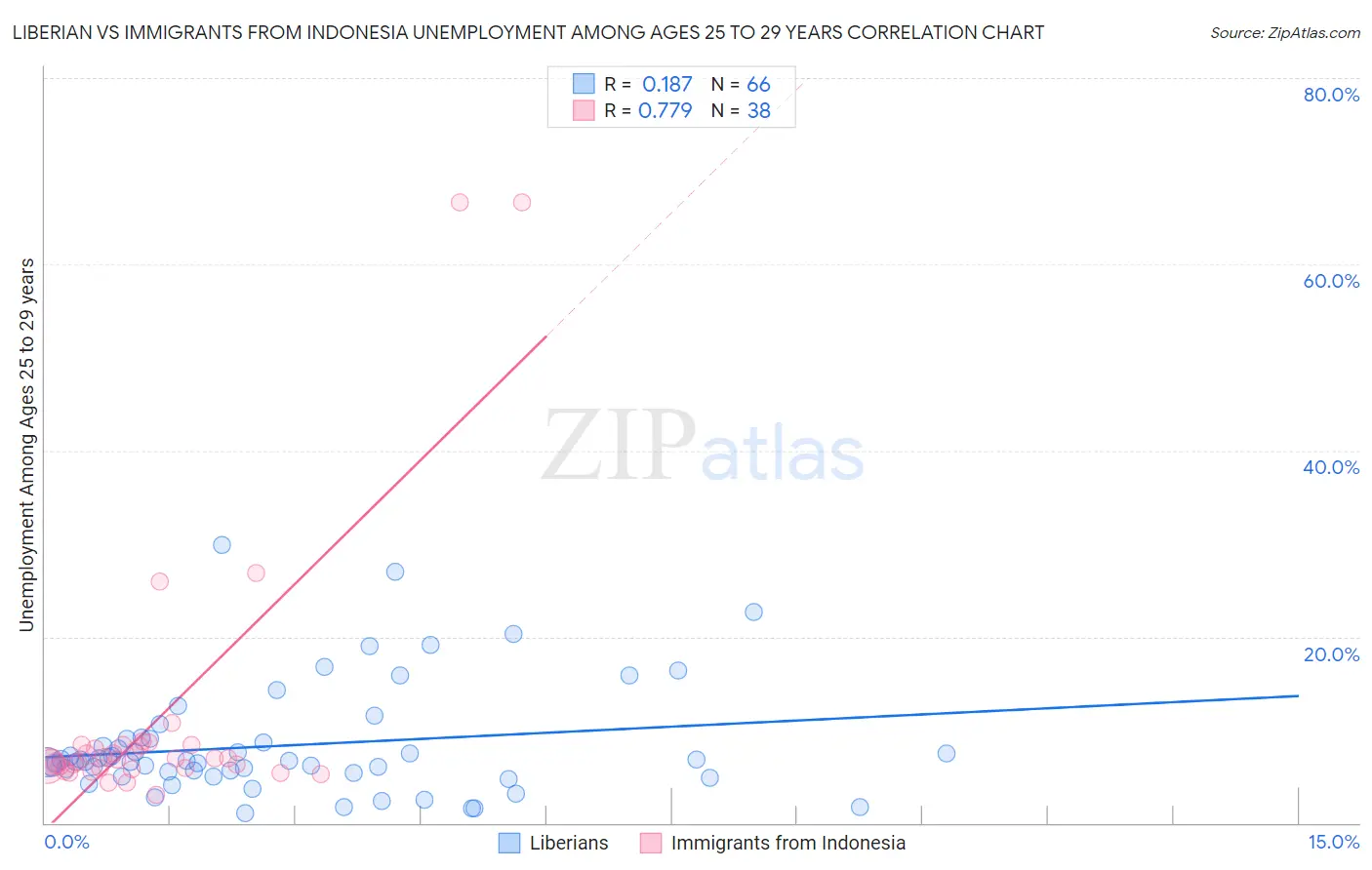 Liberian vs Immigrants from Indonesia Unemployment Among Ages 25 to 29 years