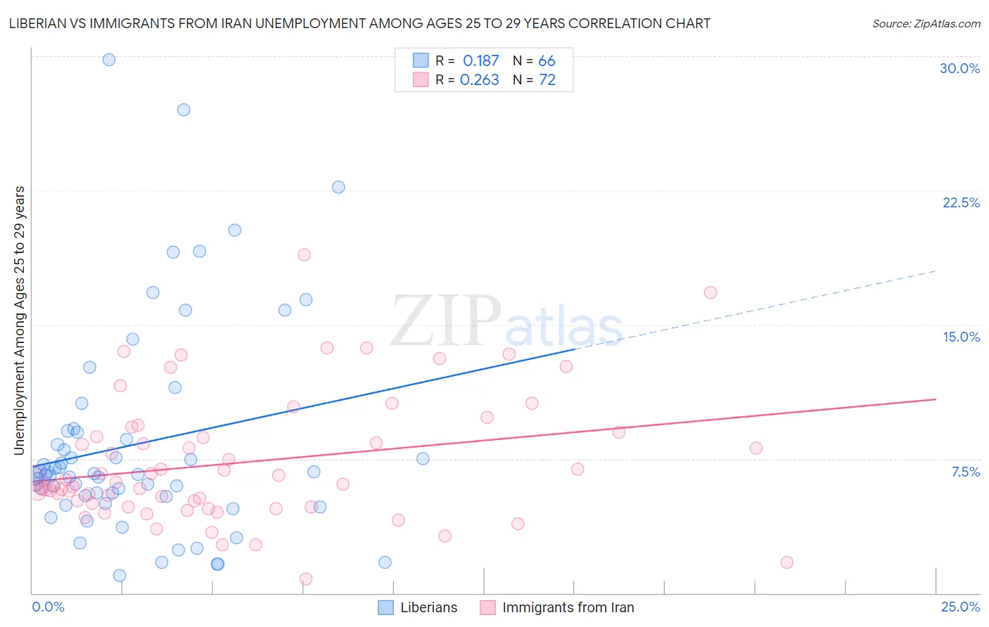 Liberian vs Immigrants from Iran Unemployment Among Ages 25 to 29 years