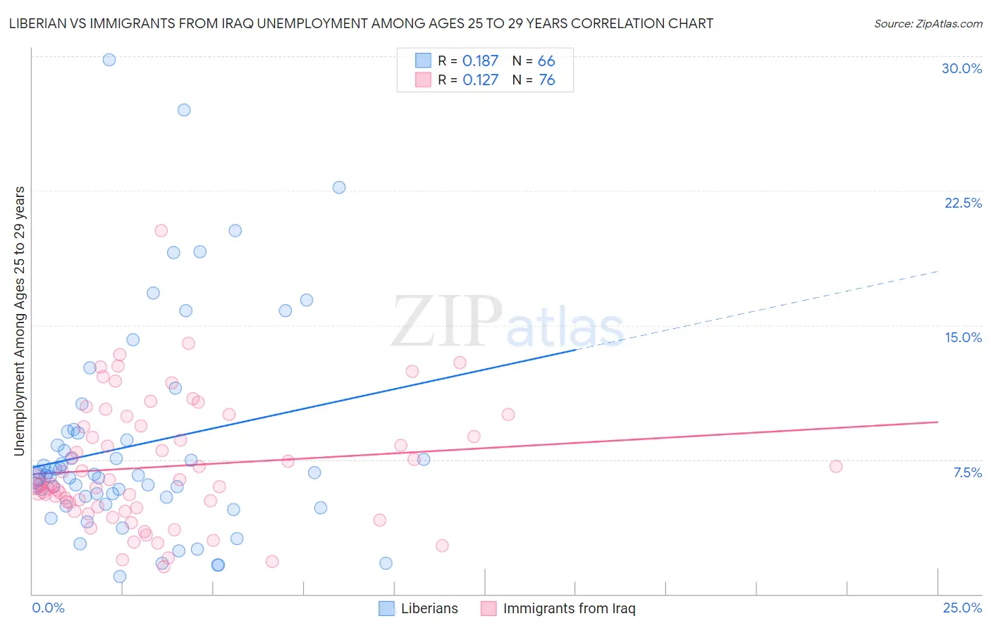 Liberian vs Immigrants from Iraq Unemployment Among Ages 25 to 29 years