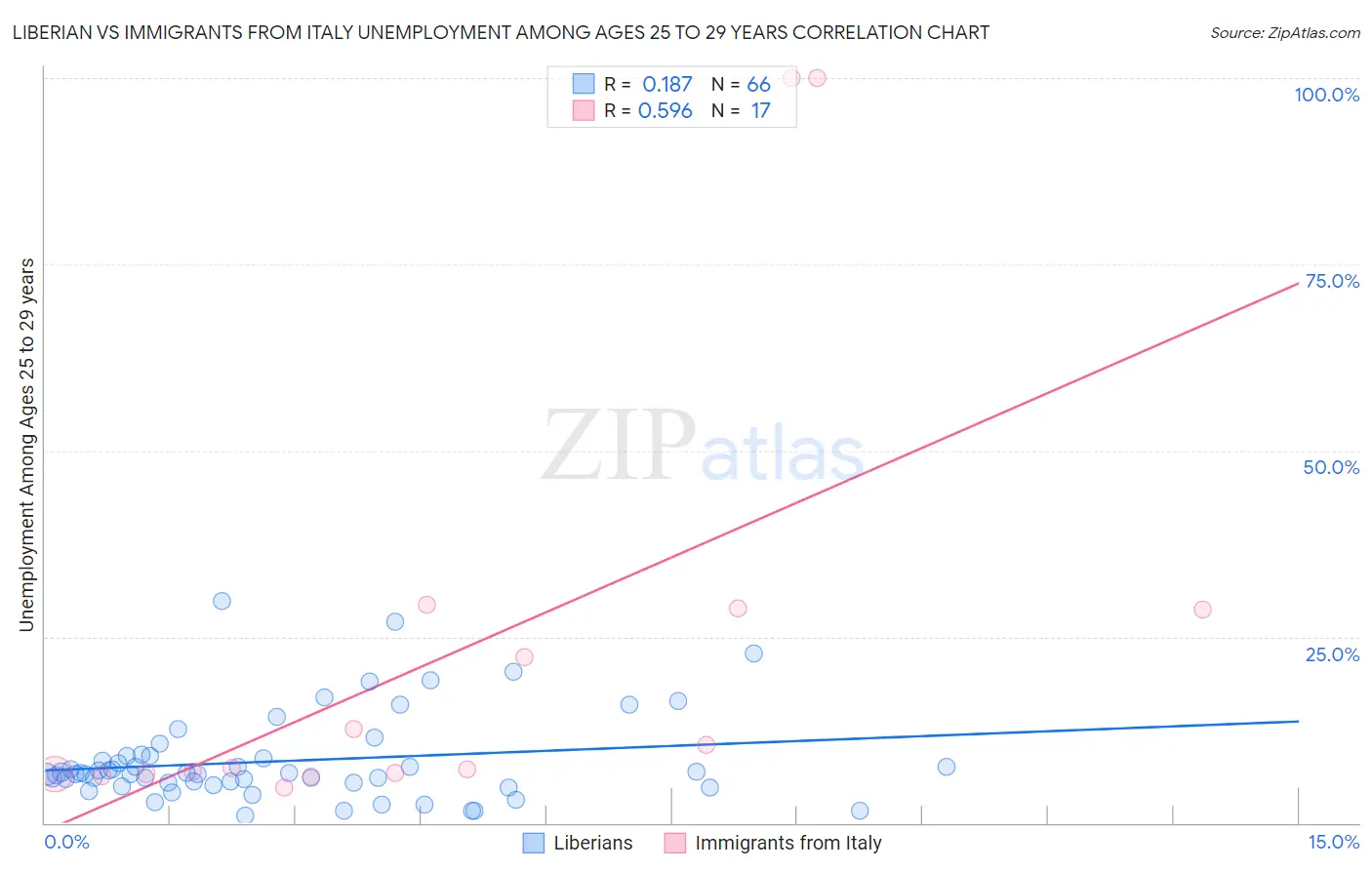 Liberian vs Immigrants from Italy Unemployment Among Ages 25 to 29 years