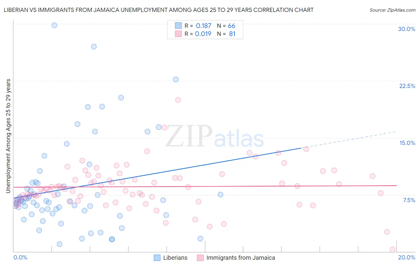 Liberian vs Immigrants from Jamaica Unemployment Among Ages 25 to 29 years