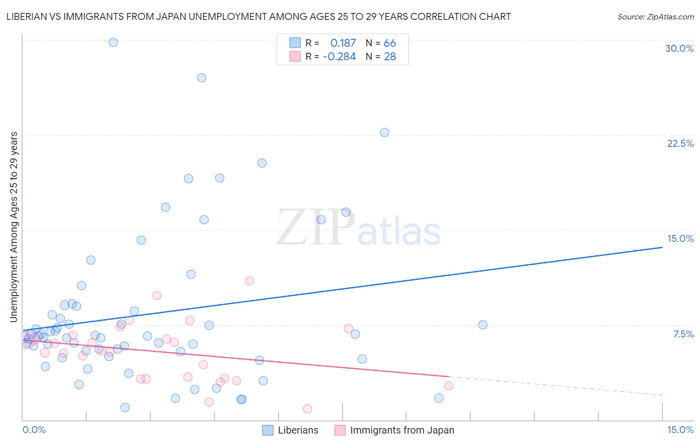 Liberian vs Immigrants from Japan Unemployment Among Ages 25 to 29 years