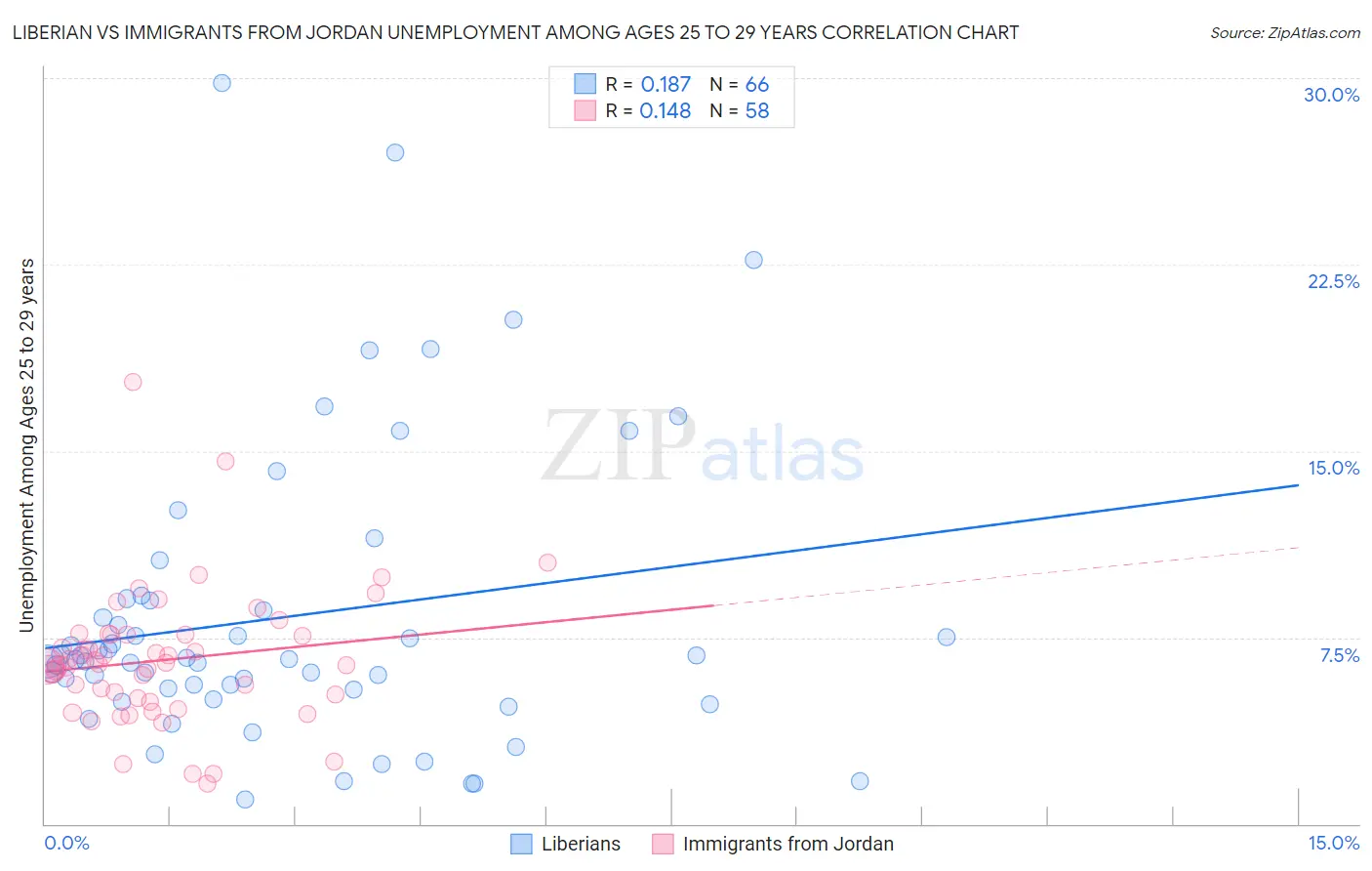 Liberian vs Immigrants from Jordan Unemployment Among Ages 25 to 29 years