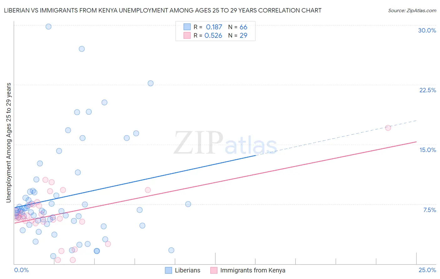 Liberian vs Immigrants from Kenya Unemployment Among Ages 25 to 29 years