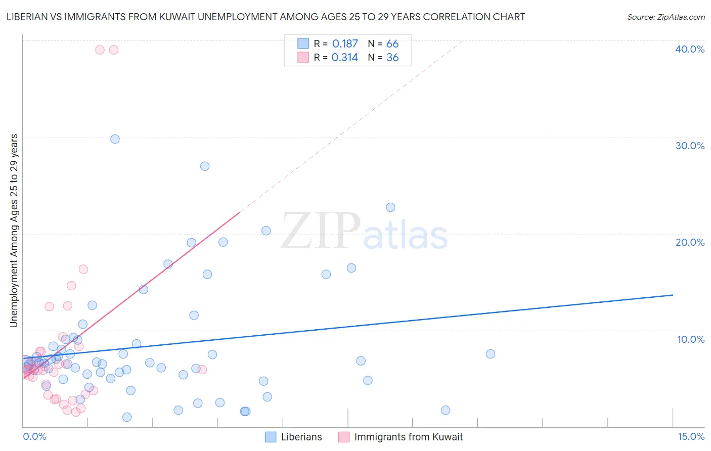 Liberian vs Immigrants from Kuwait Unemployment Among Ages 25 to 29 years