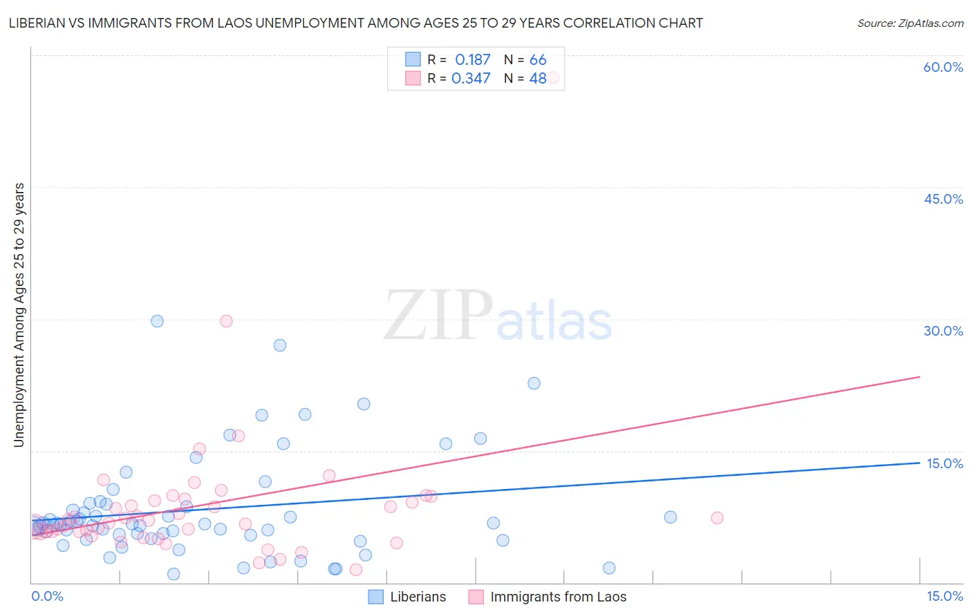 Liberian vs Immigrants from Laos Unemployment Among Ages 25 to 29 years