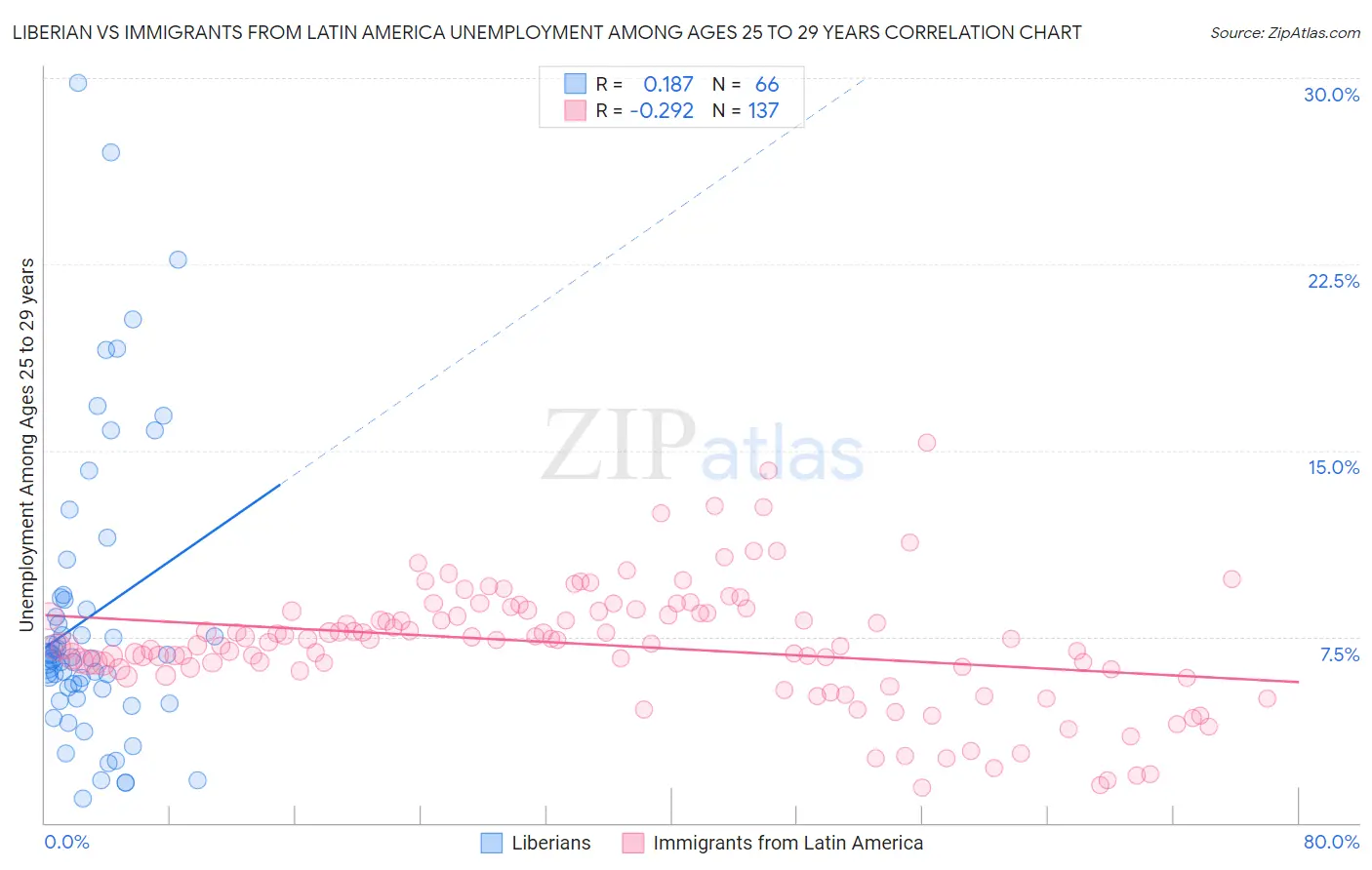 Liberian vs Immigrants from Latin America Unemployment Among Ages 25 to 29 years