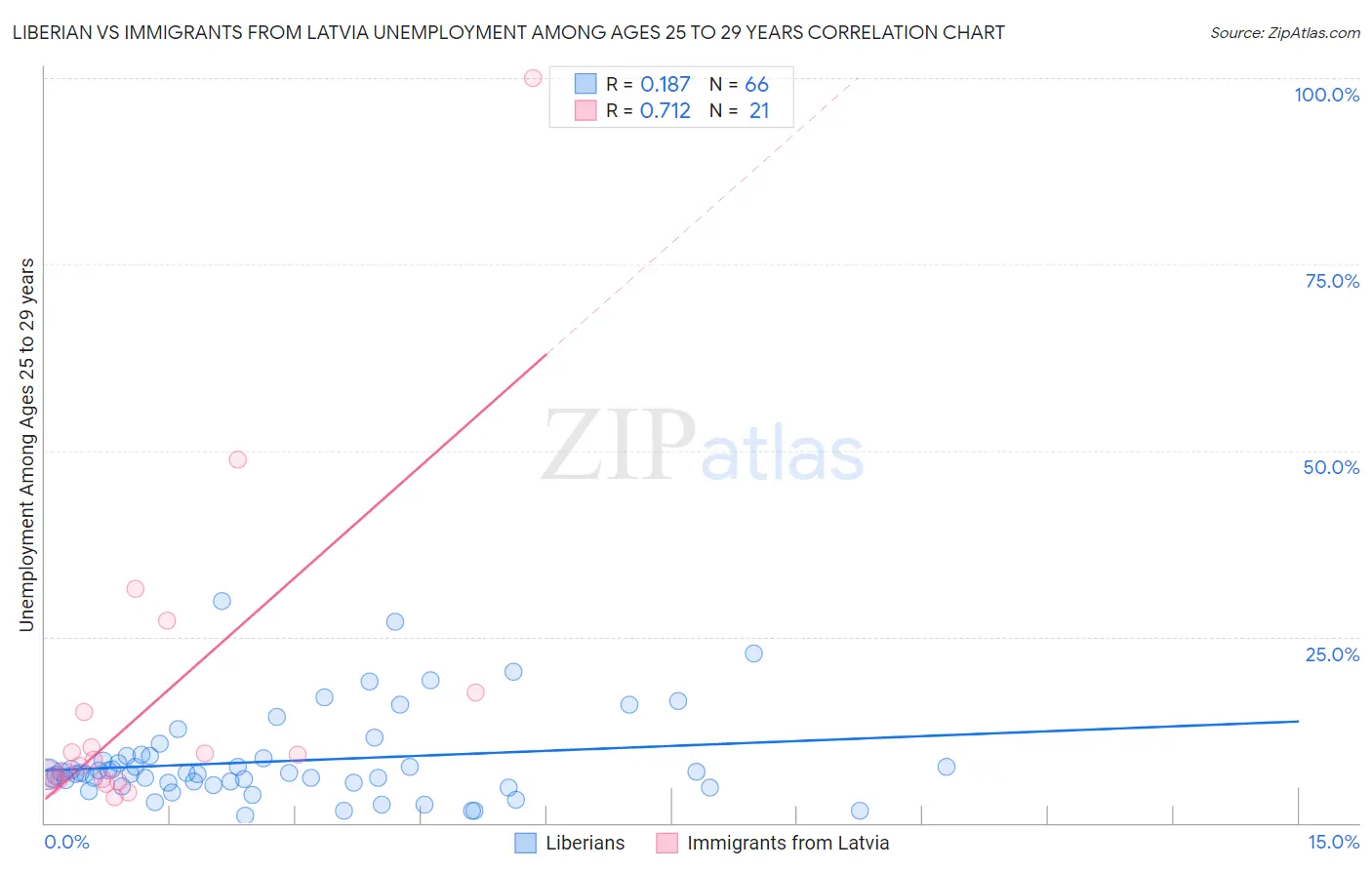 Liberian vs Immigrants from Latvia Unemployment Among Ages 25 to 29 years