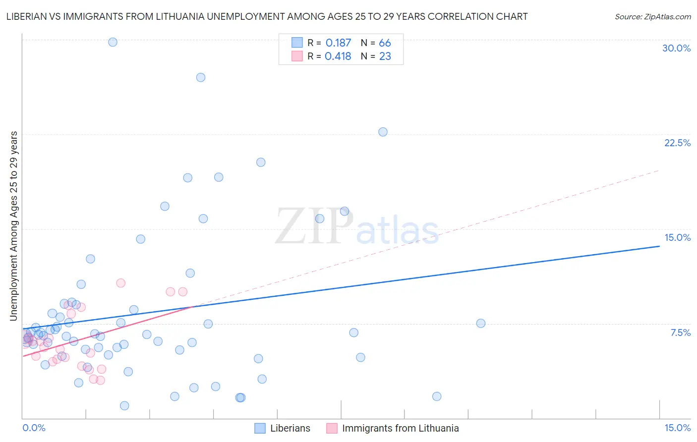 Liberian vs Immigrants from Lithuania Unemployment Among Ages 25 to 29 years