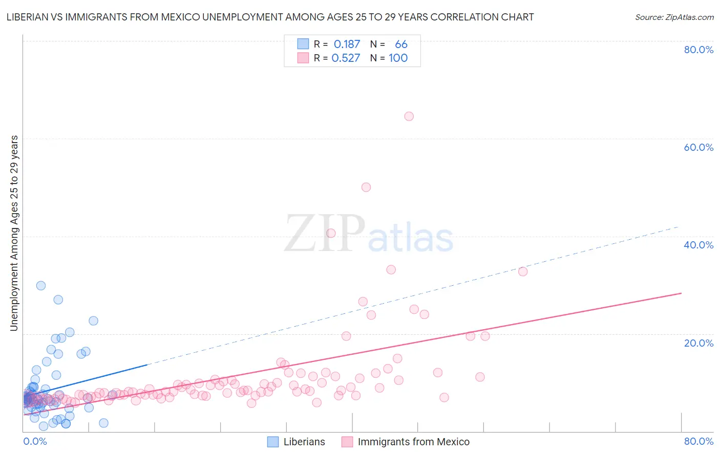 Liberian vs Immigrants from Mexico Unemployment Among Ages 25 to 29 years