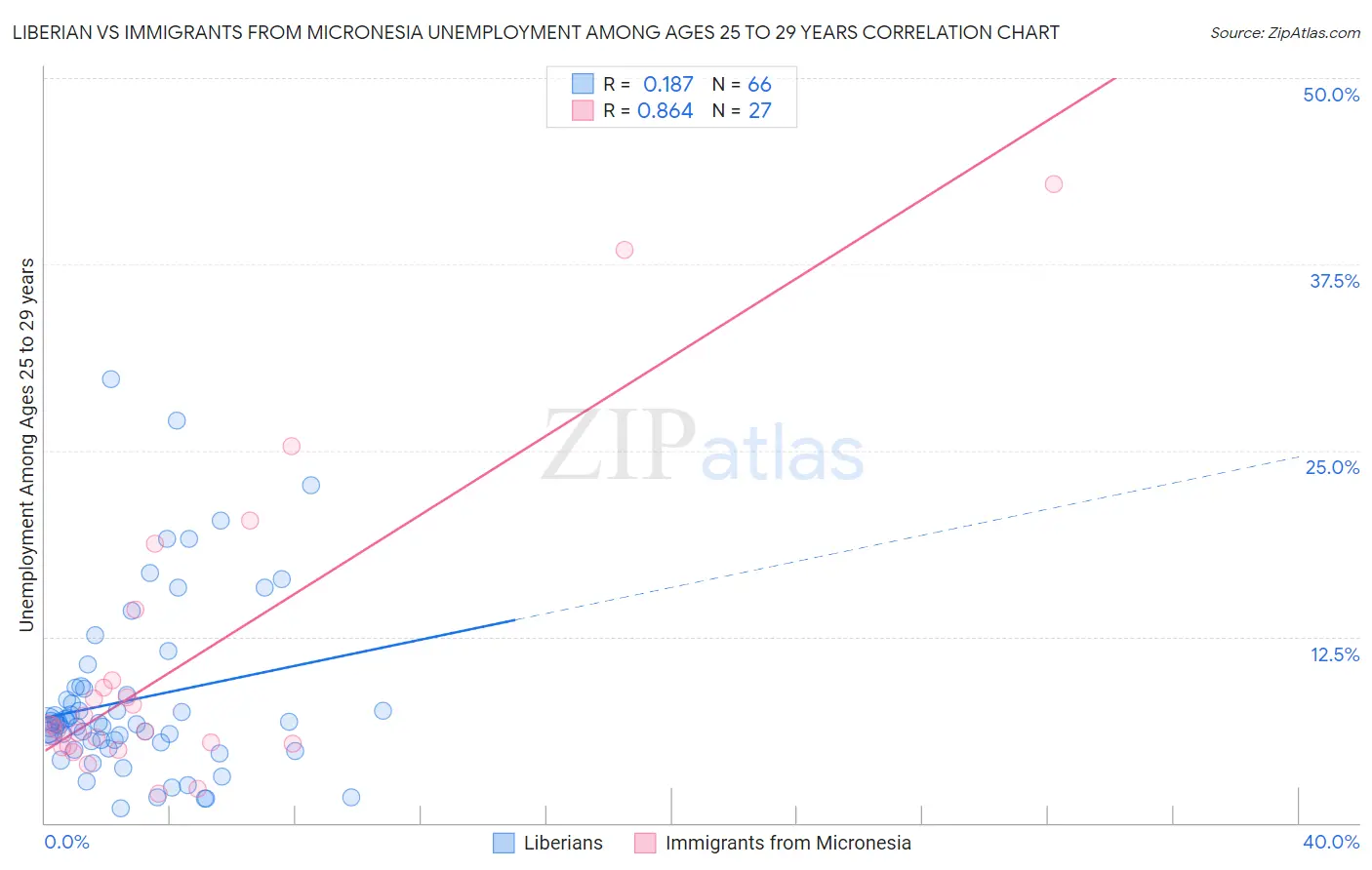 Liberian vs Immigrants from Micronesia Unemployment Among Ages 25 to 29 years