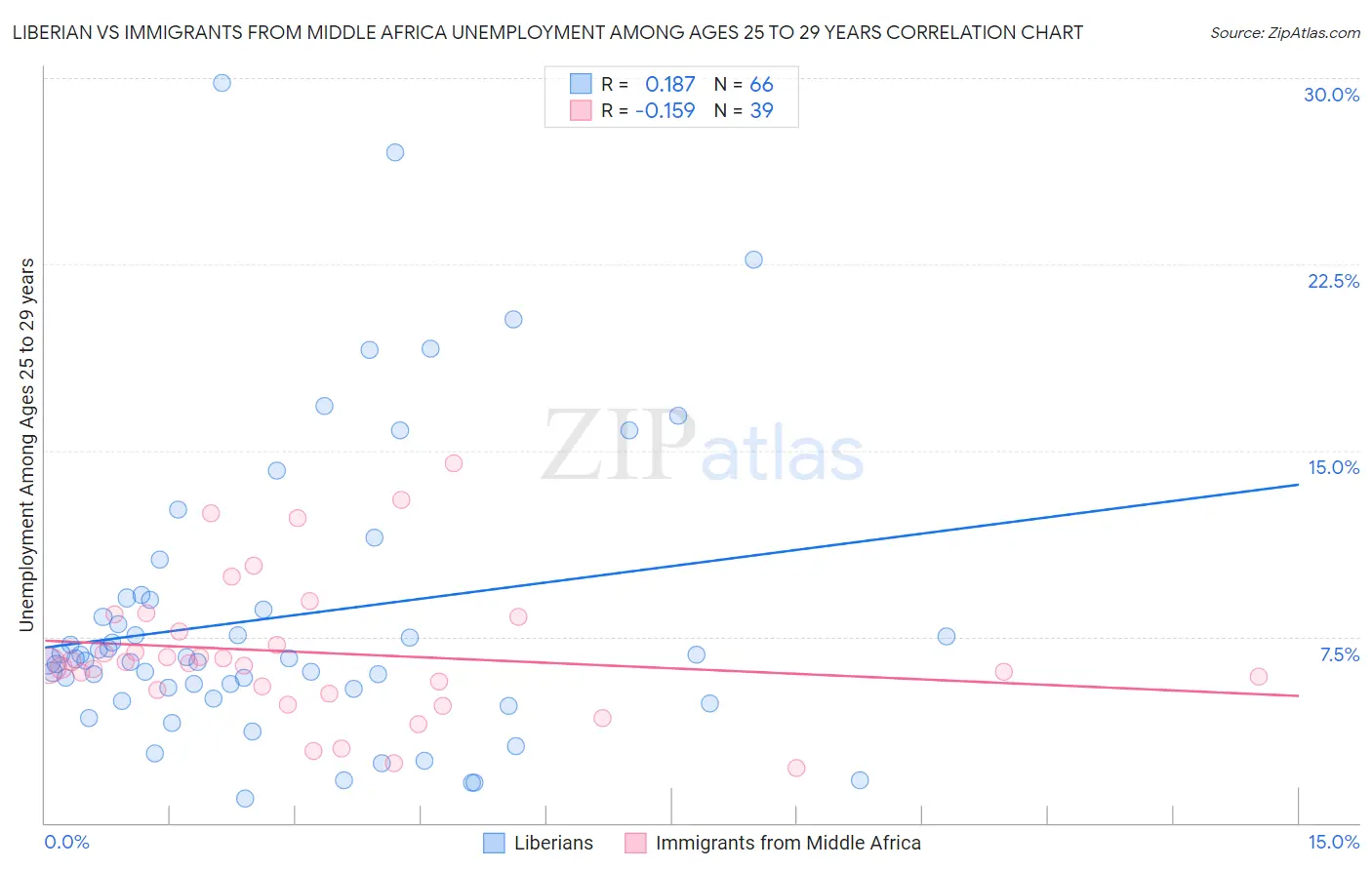 Liberian vs Immigrants from Middle Africa Unemployment Among Ages 25 to 29 years