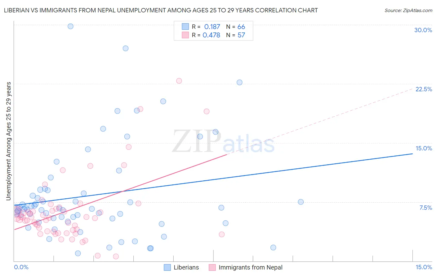 Liberian vs Immigrants from Nepal Unemployment Among Ages 25 to 29 years