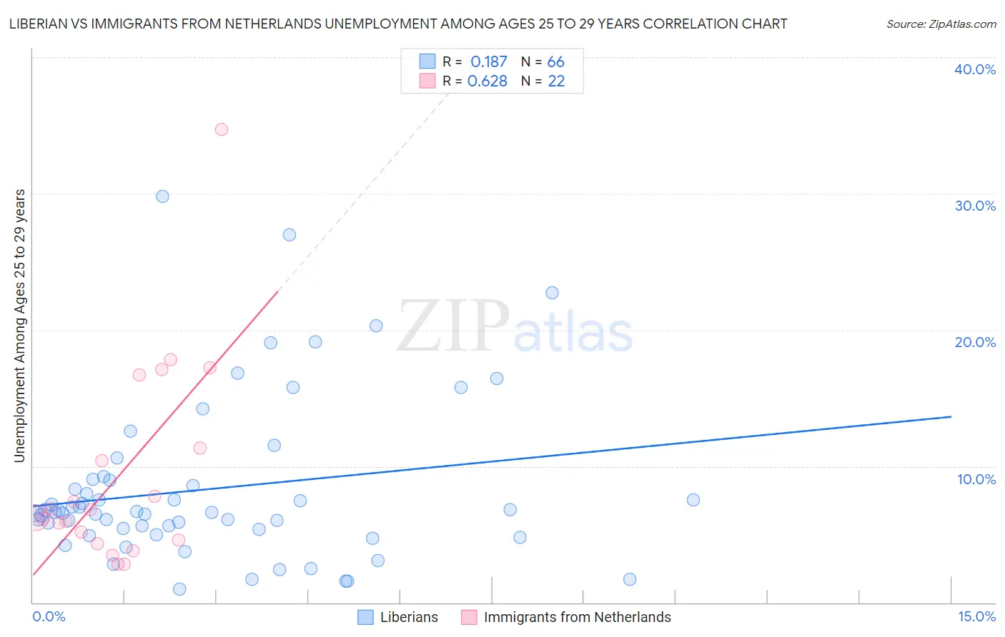 Liberian vs Immigrants from Netherlands Unemployment Among Ages 25 to 29 years