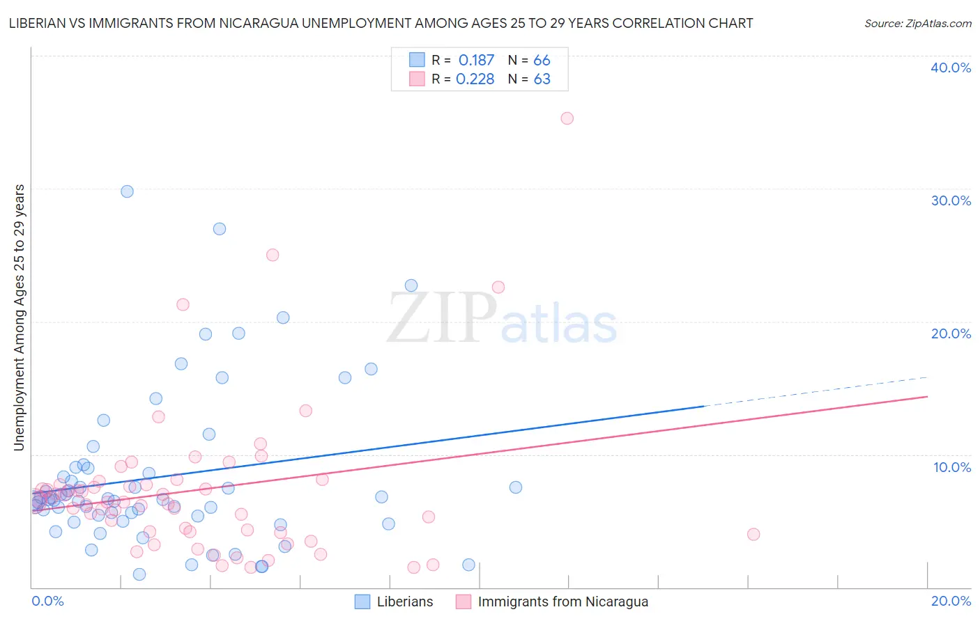 Liberian vs Immigrants from Nicaragua Unemployment Among Ages 25 to 29 years