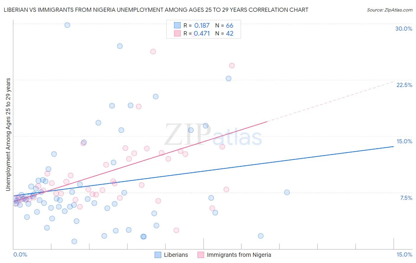 Liberian vs Immigrants from Nigeria Unemployment Among Ages 25 to 29 years