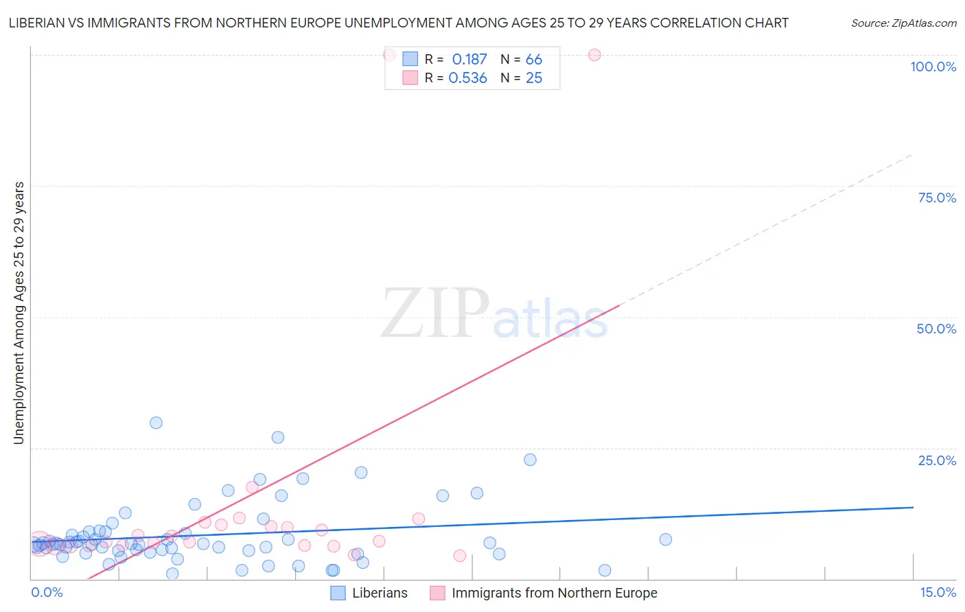 Liberian vs Immigrants from Northern Europe Unemployment Among Ages 25 to 29 years