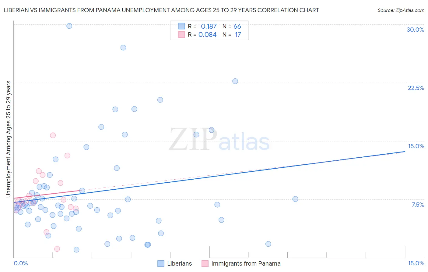 Liberian vs Immigrants from Panama Unemployment Among Ages 25 to 29 years