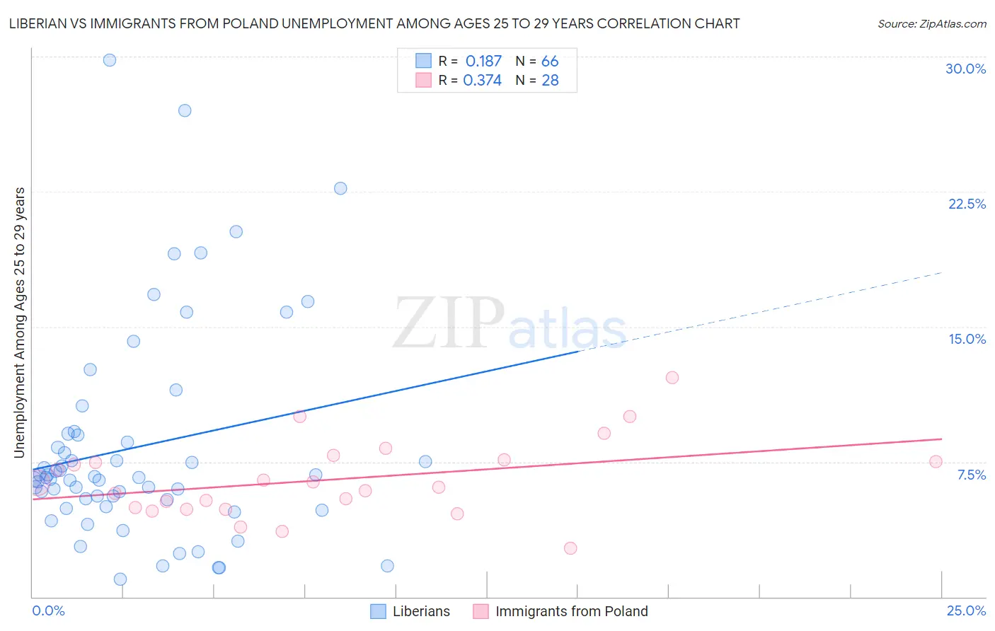 Liberian vs Immigrants from Poland Unemployment Among Ages 25 to 29 years