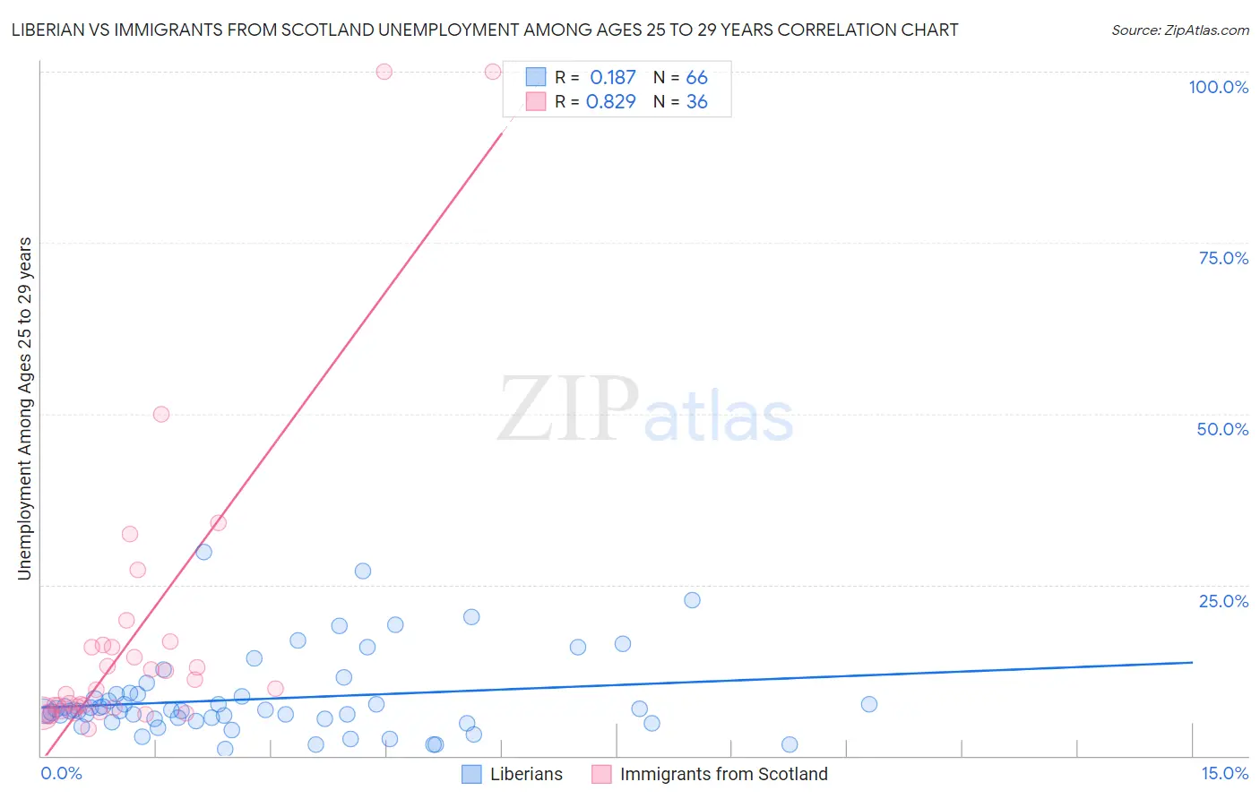 Liberian vs Immigrants from Scotland Unemployment Among Ages 25 to 29 years