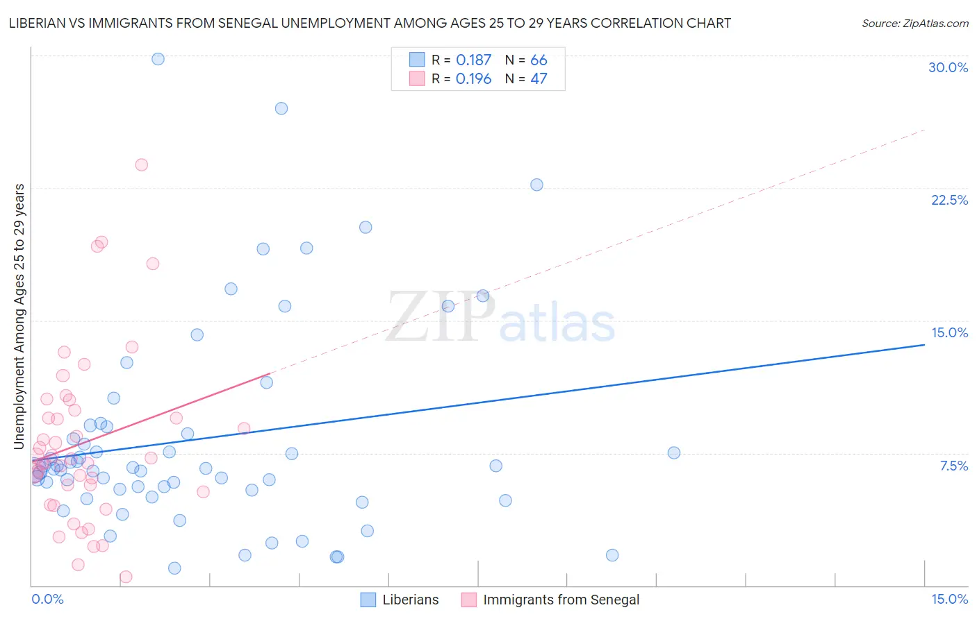 Liberian vs Immigrants from Senegal Unemployment Among Ages 25 to 29 years