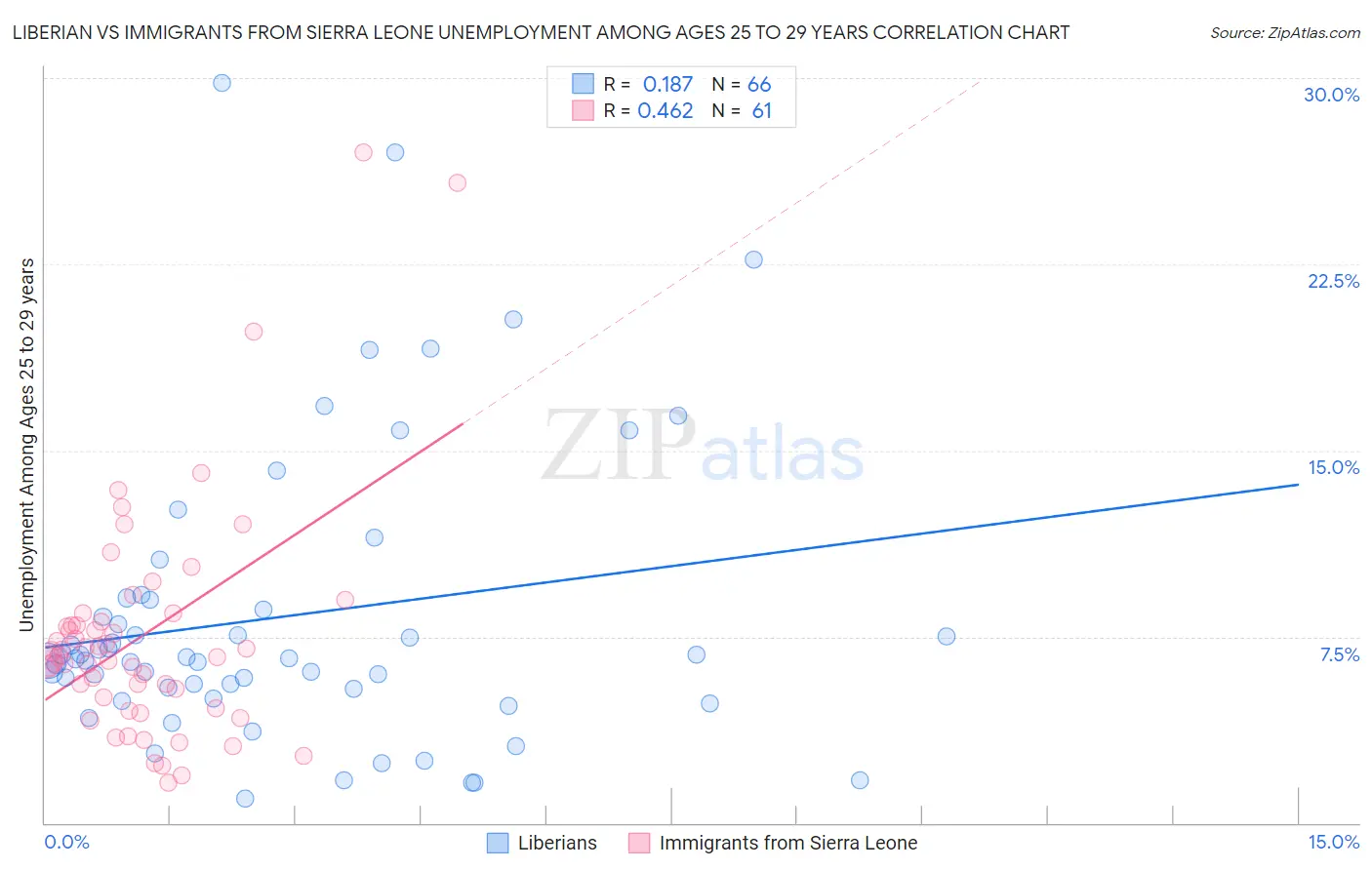 Liberian vs Immigrants from Sierra Leone Unemployment Among Ages 25 to 29 years