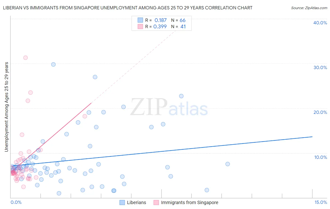 Liberian vs Immigrants from Singapore Unemployment Among Ages 25 to 29 years