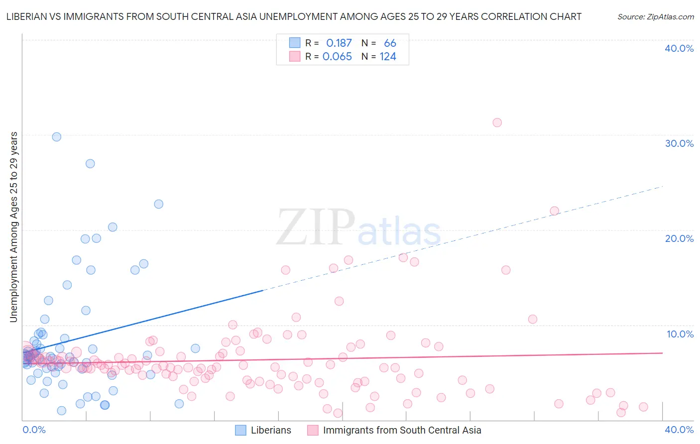 Liberian vs Immigrants from South Central Asia Unemployment Among Ages 25 to 29 years