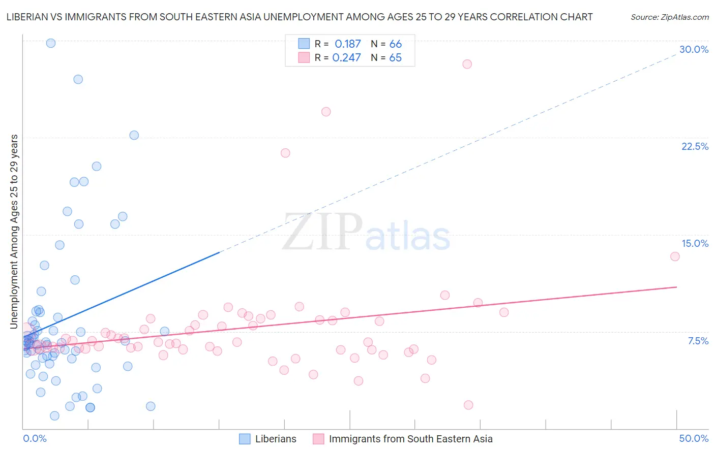 Liberian vs Immigrants from South Eastern Asia Unemployment Among Ages 25 to 29 years