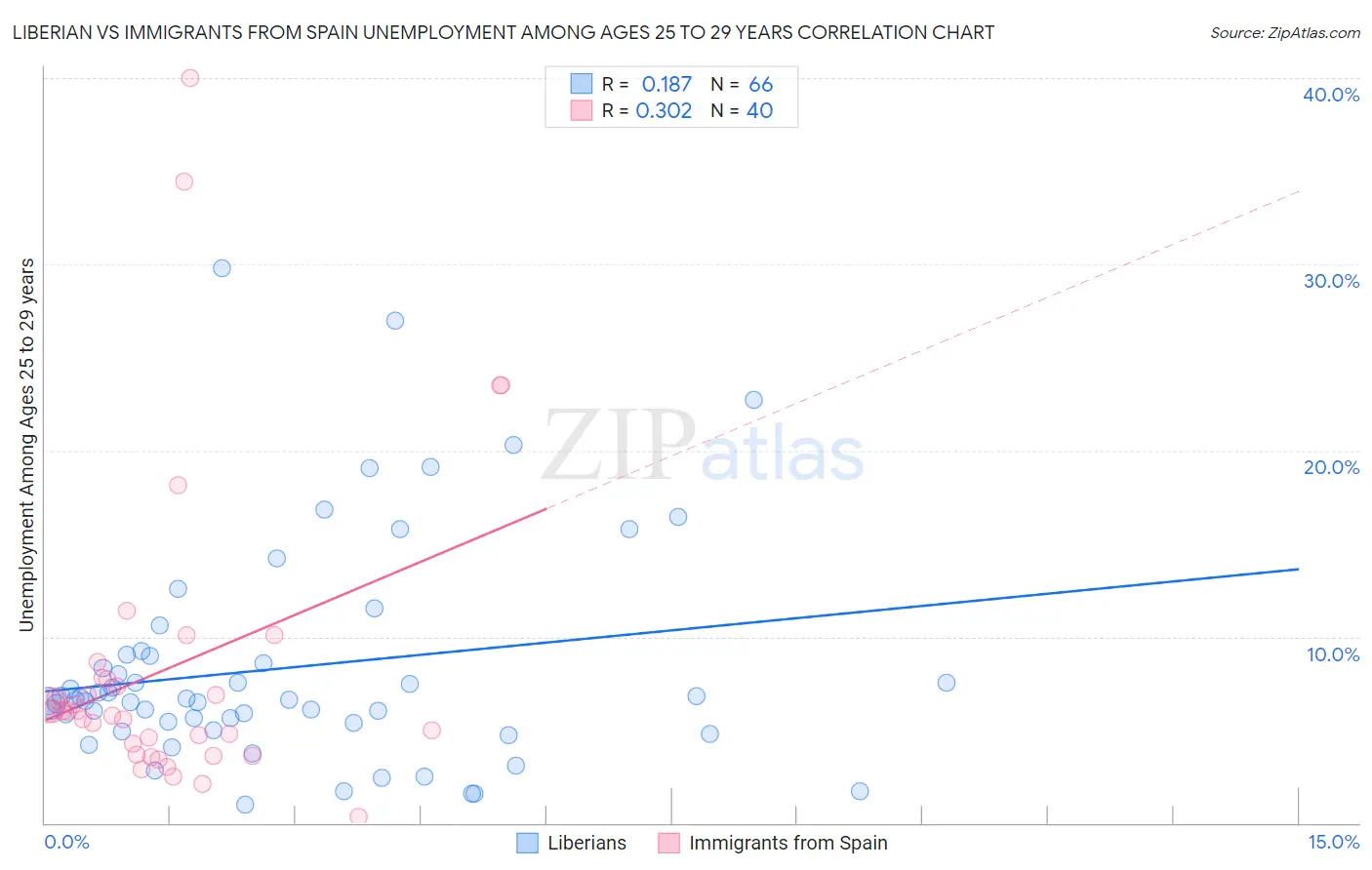 Liberian vs Immigrants from Spain Unemployment Among Ages 25 to 29 years