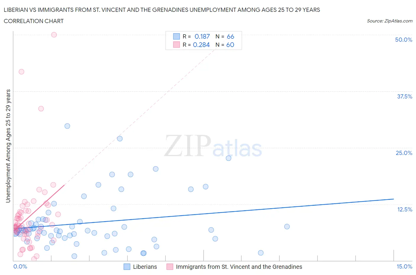 Liberian vs Immigrants from St. Vincent and the Grenadines Unemployment Among Ages 25 to 29 years