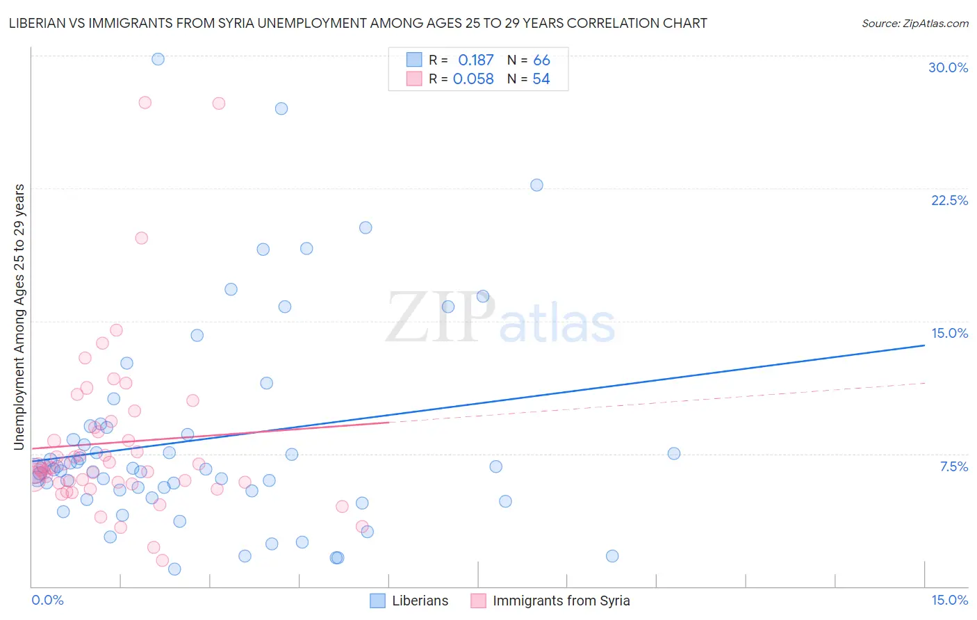 Liberian vs Immigrants from Syria Unemployment Among Ages 25 to 29 years