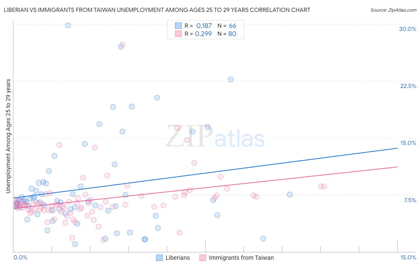 Liberian vs Immigrants from Taiwan Unemployment Among Ages 25 to 29 years