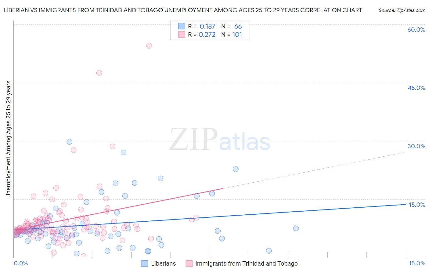 Liberian vs Immigrants from Trinidad and Tobago Unemployment Among Ages 25 to 29 years