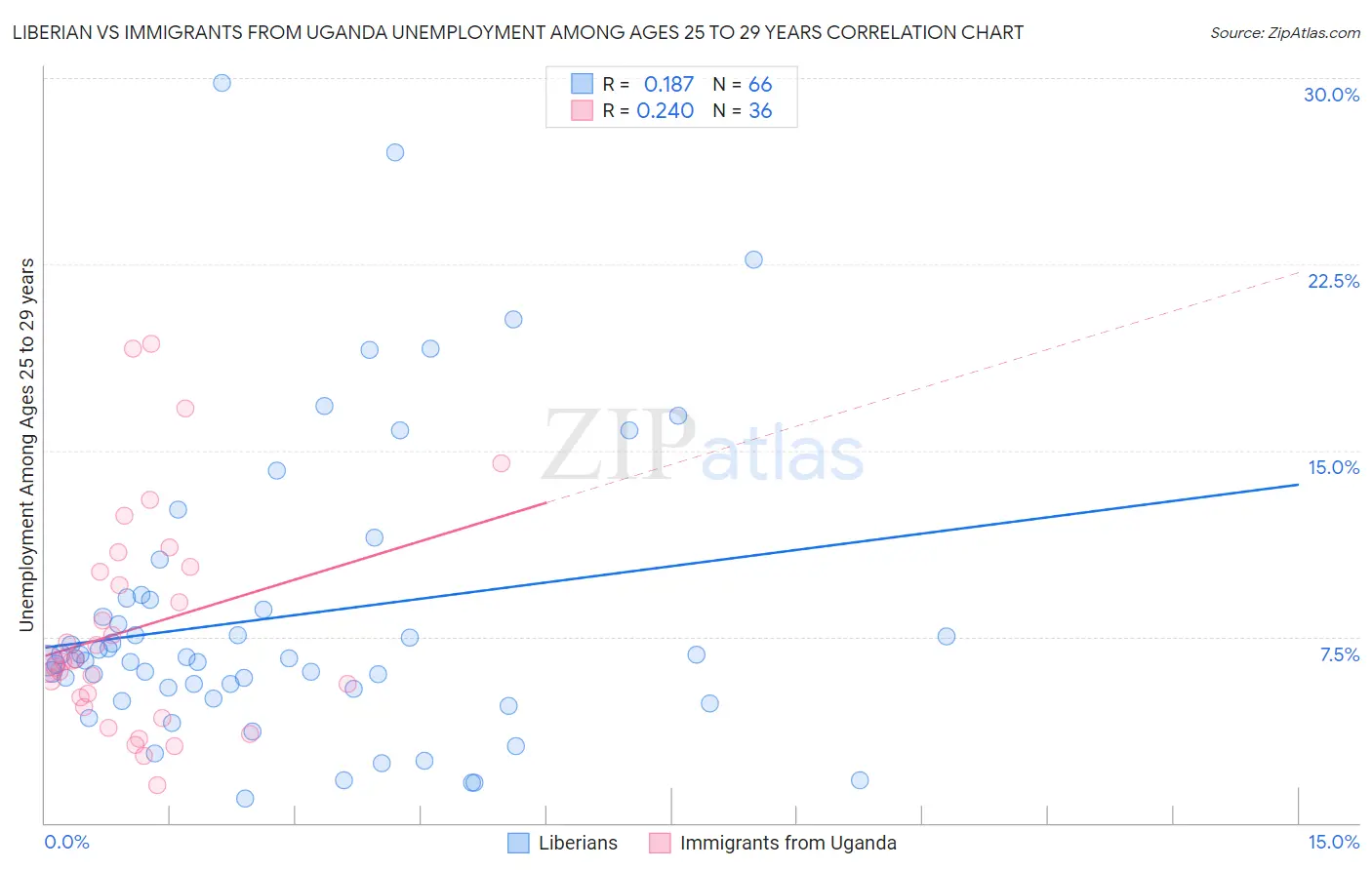 Liberian vs Immigrants from Uganda Unemployment Among Ages 25 to 29 years