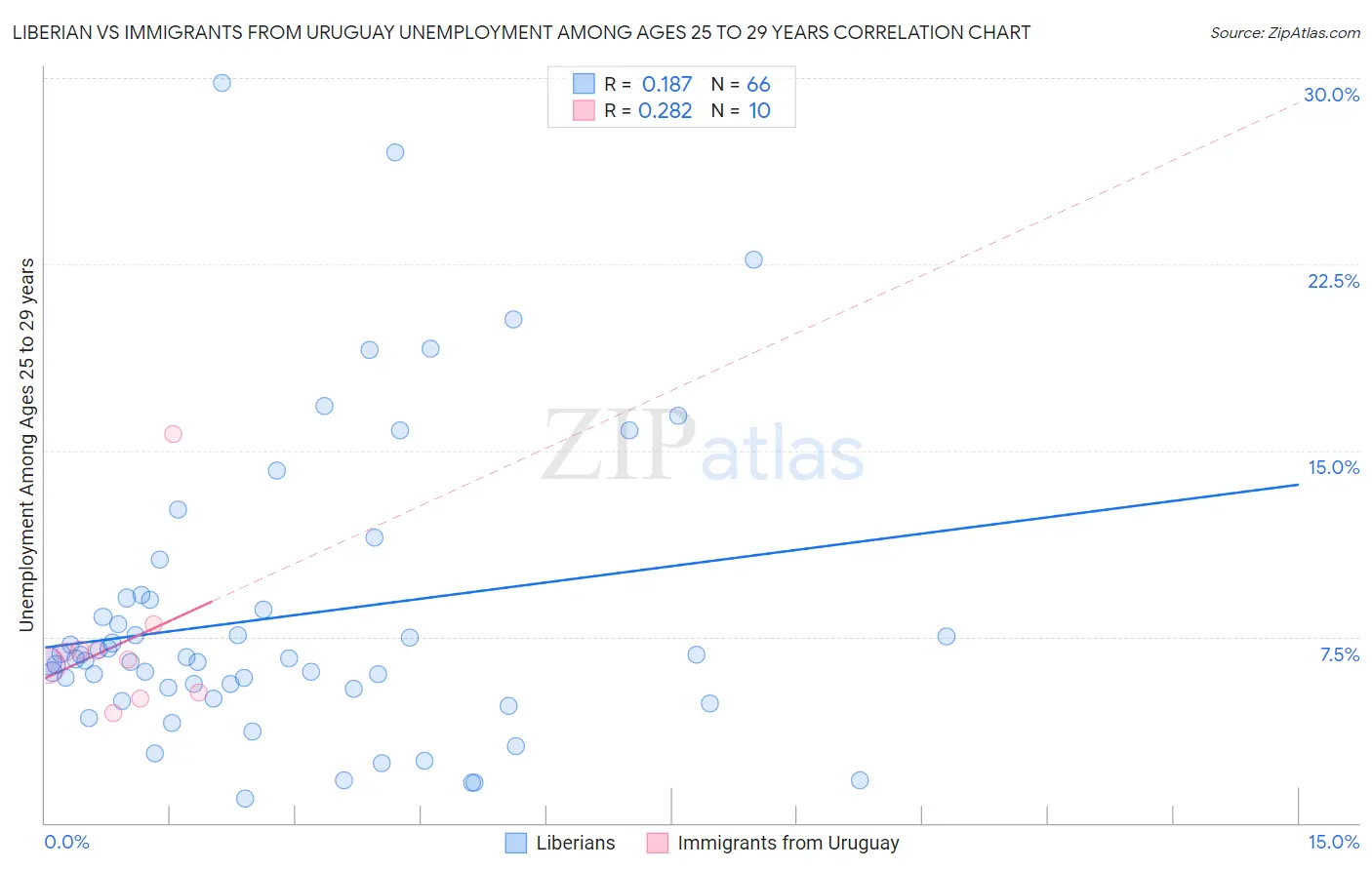 Liberian vs Immigrants from Uruguay Unemployment Among Ages 25 to 29 years