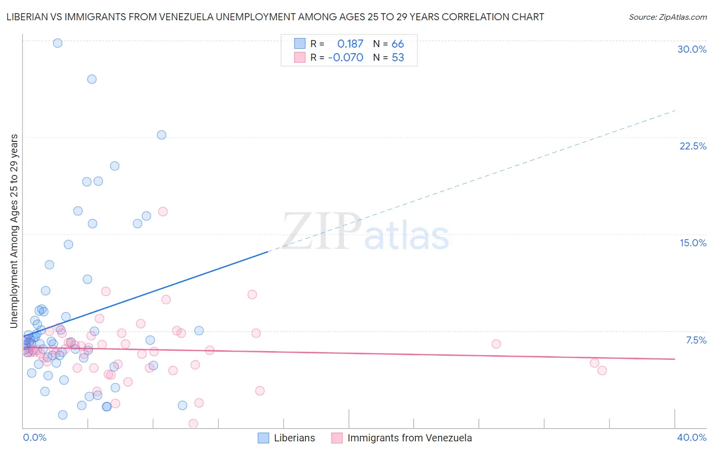 Liberian vs Immigrants from Venezuela Unemployment Among Ages 25 to 29 years