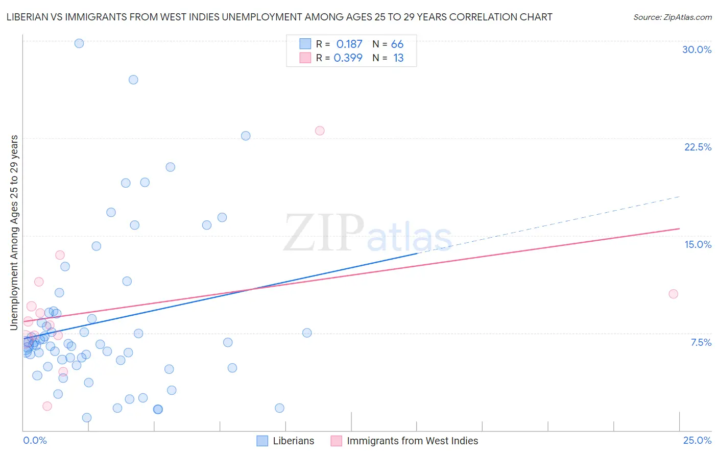 Liberian vs Immigrants from West Indies Unemployment Among Ages 25 to 29 years