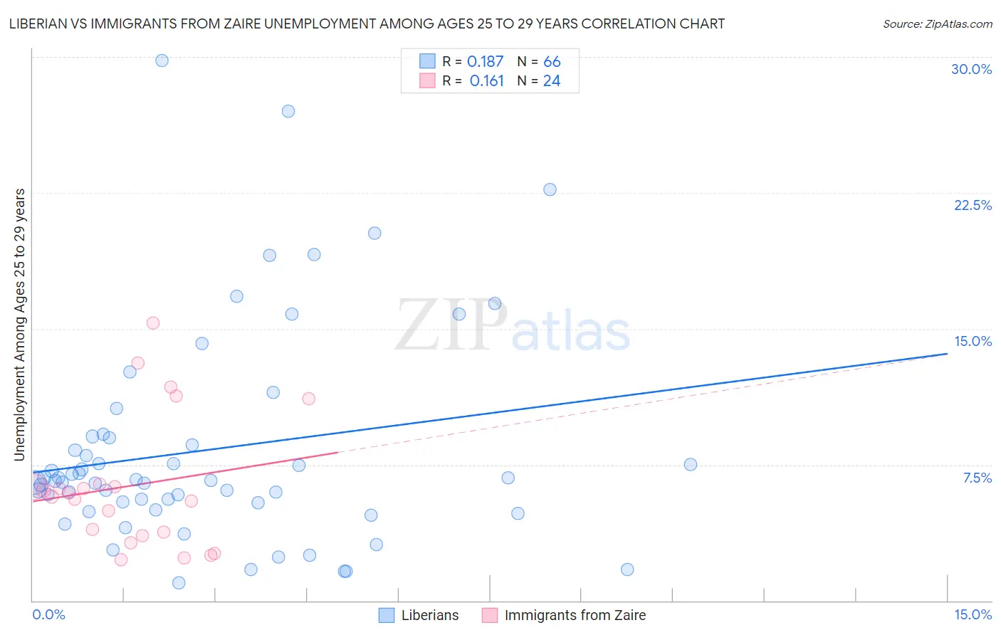 Liberian vs Immigrants from Zaire Unemployment Among Ages 25 to 29 years