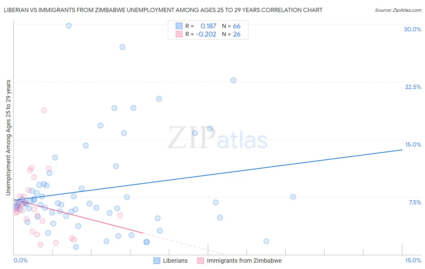 Liberian vs Immigrants from Zimbabwe Unemployment Among Ages 25 to 29 years