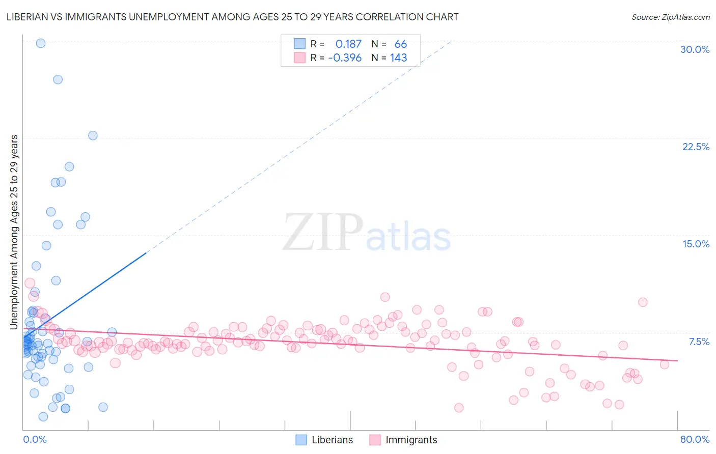 Liberian vs Immigrants Unemployment Among Ages 25 to 29 years